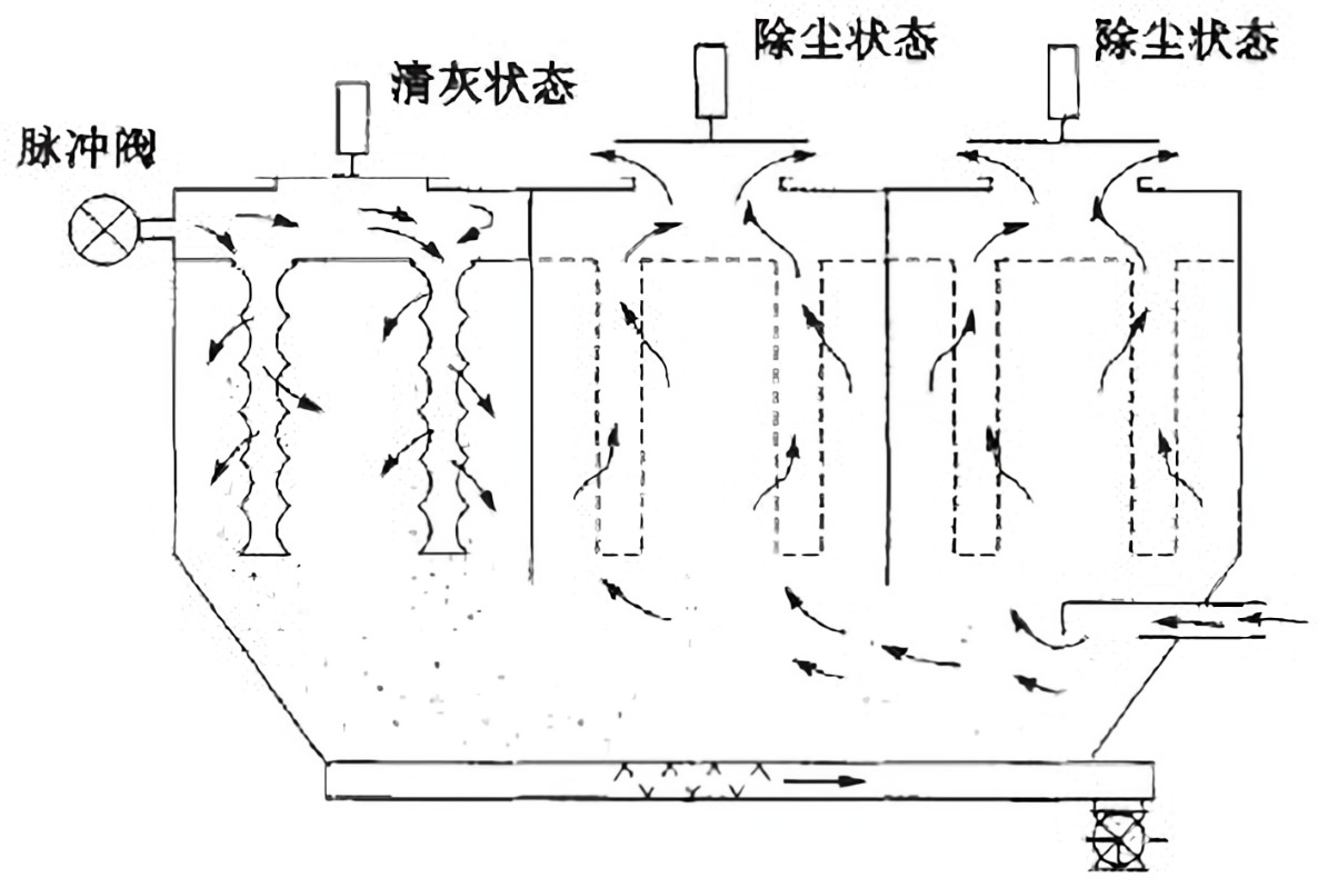 袋式除塵器離線清灰 袋式除塵器離線清灰